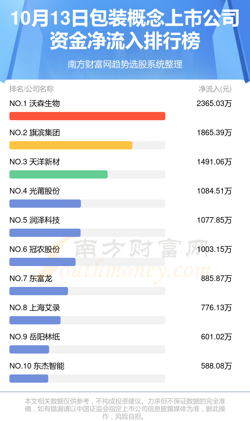 >包装概念上市公司资金流向一览（10月13日）