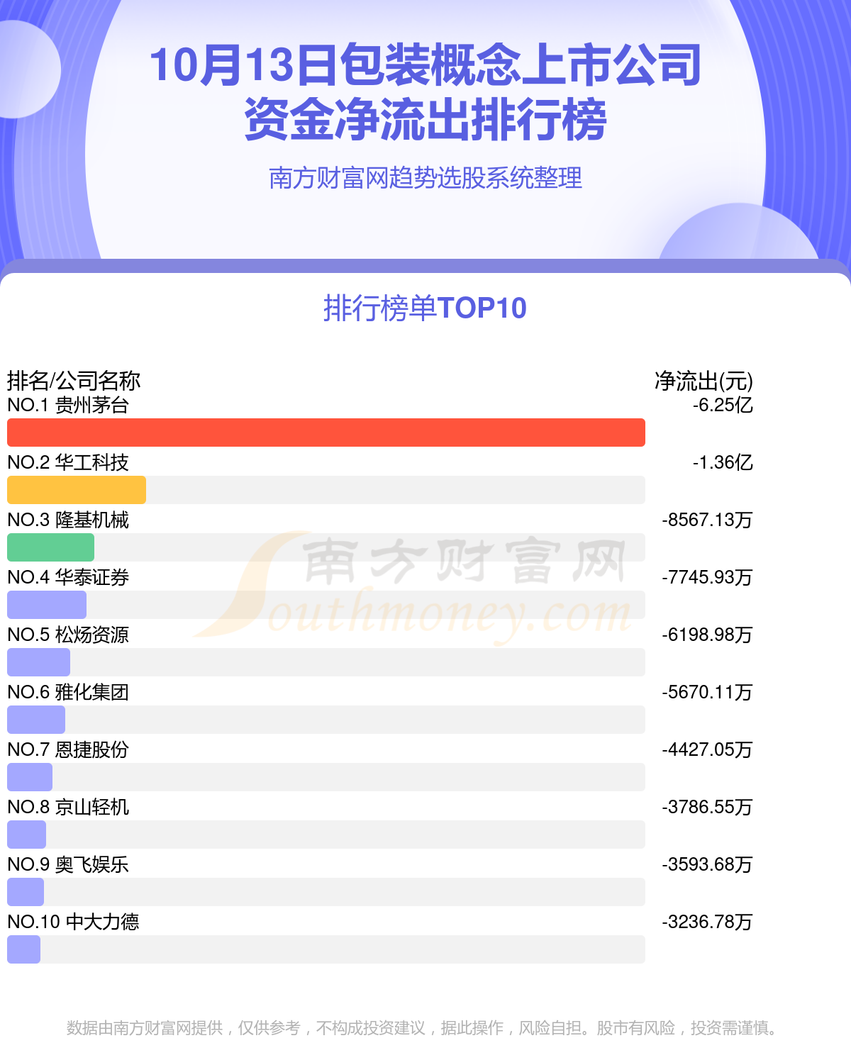 包装概念上市公司资金流向一览（10月13日）