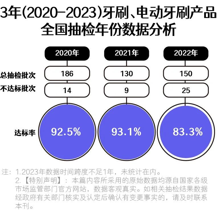 574批次牙刷、电动牙刷抽检报告：罗曼、美加净、LG等大牌不达标