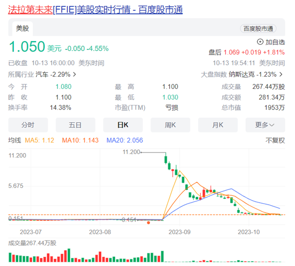 法拉第股票暴跌至7元！贾跃亭：股价被低估心急如焚