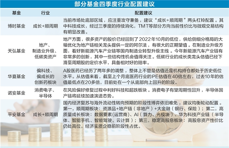 部分基金发布四季度策略报告：对未来行情整体偏乐观