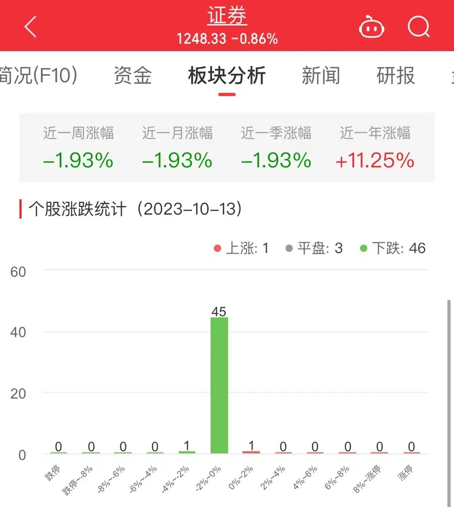 证券板块跌0.86% 锦龙股份涨0.87%居首