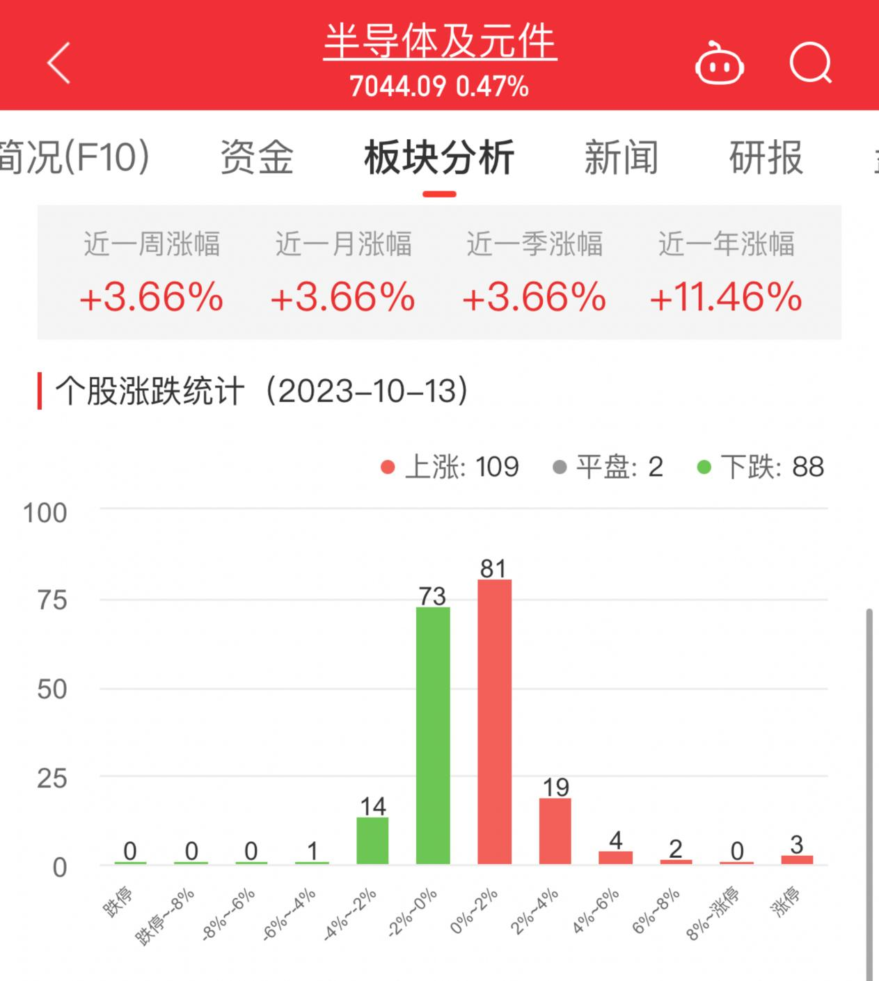 >半导体板块涨0.47% 麦捷科技涨19.96%居首