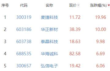 半导体板块涨0.47% 麦捷科技涨19.96%居首