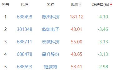 半导体板块涨0.47% 麦捷科技涨19.96%居首