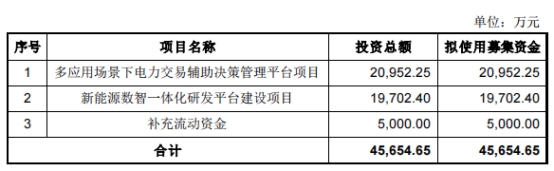 国能日新定增调整降额实控人认购 2022上市超募3.7亿