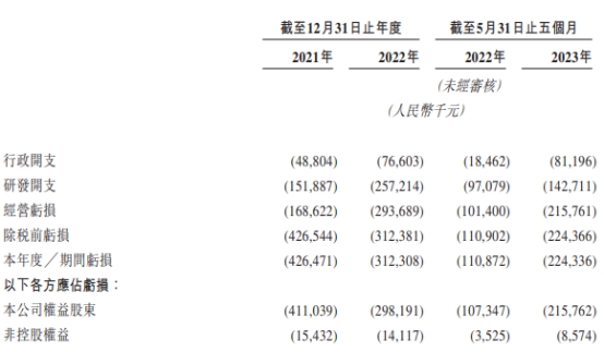 荃信生物无营收2年5个月共亏9.63亿 估值八年翻40倍