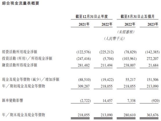 荃信生物无营收2年5个月共亏9.63亿 估值八年翻40倍