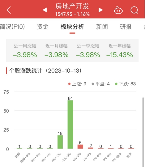 >房地产开发板块跌1.16% 张江高科涨6.41%居首