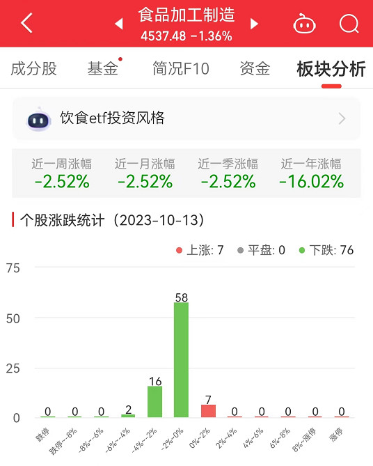 >食品加工制造板块跌1.36% 莲花健康涨1.41%居首