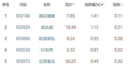 食品加工制造板块跌1.36% 莲花健康涨1.41%居首