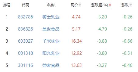 食品加工制造板块跌1.36% 莲花健康涨1.41%居首