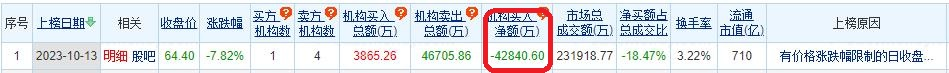 拓普集团跌7.82%机构净卖出4.28亿 开源证券高位喊买