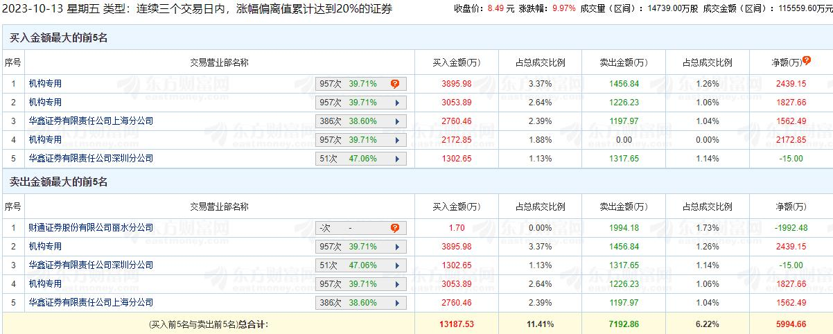 模塑科技涨停 三个交易日机构净买入6440万元