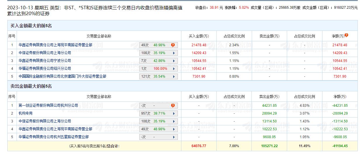 >恒为科技涨5.02% 三个交易日机构净卖出2.8亿元