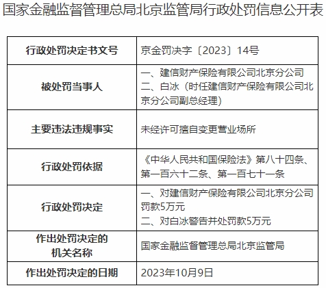 >建信财险北京分公司被罚 未经许可擅自变更营业场所