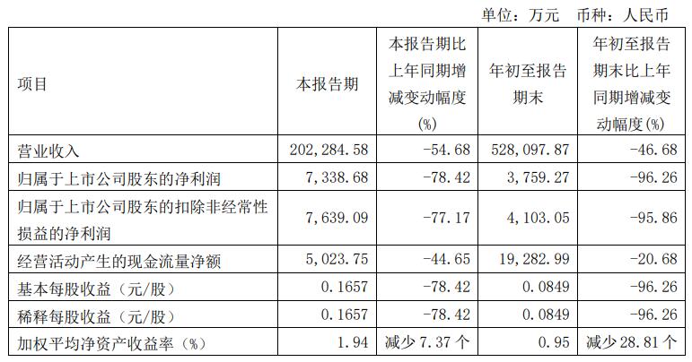 >振华新材前三季净利降96% 2021上市正谋不超60亿定增