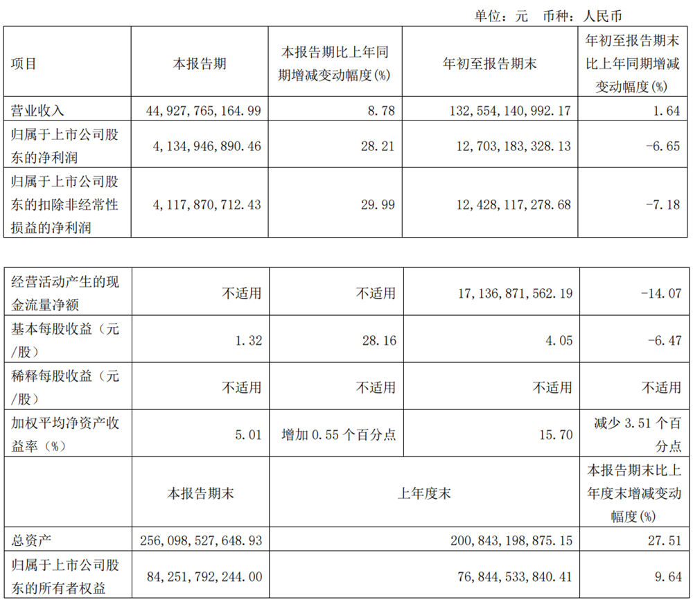 万华化学前三季实现净利127亿元 同比减少6.65%