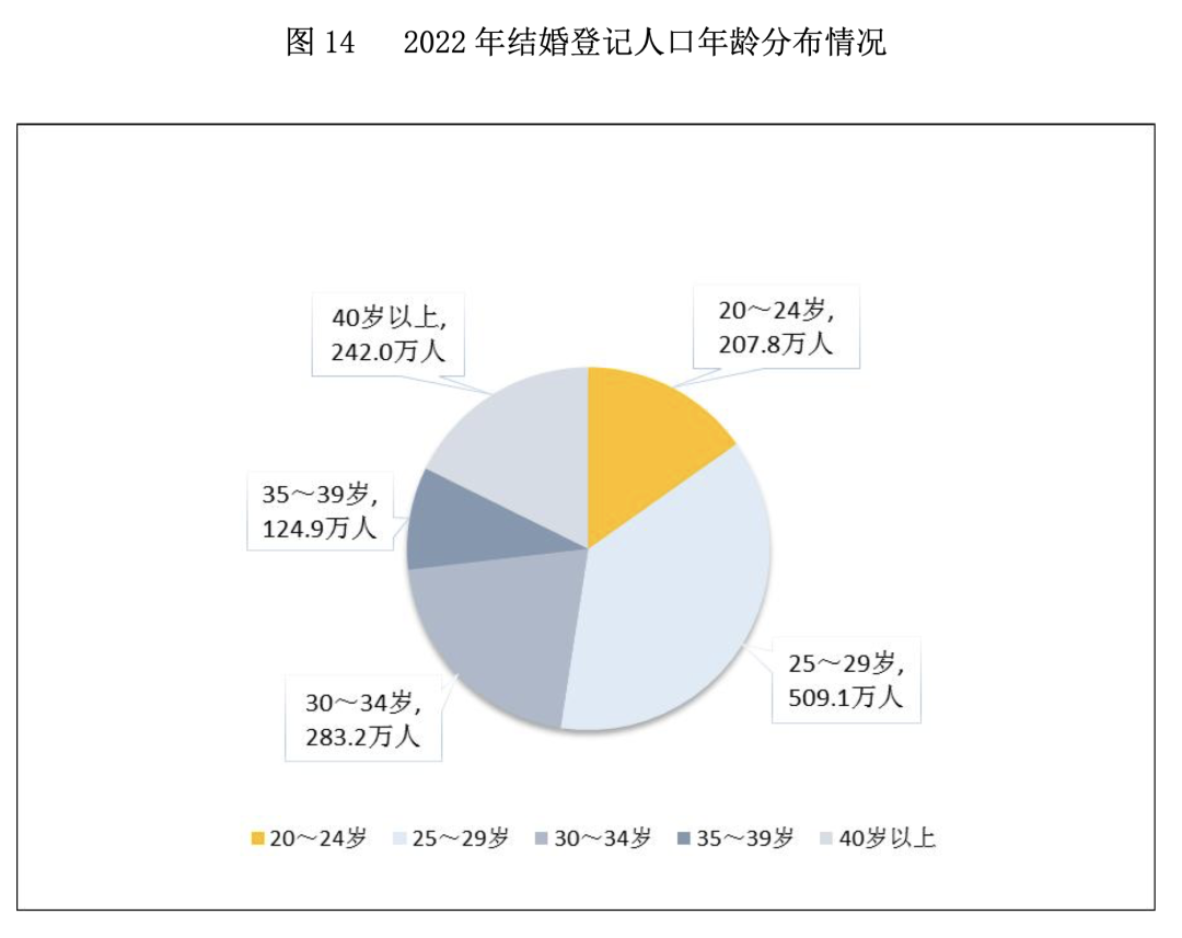 9连降！跌破700万对，中国去年结婚人数比上年降10.6%，25至29岁人群占比最多