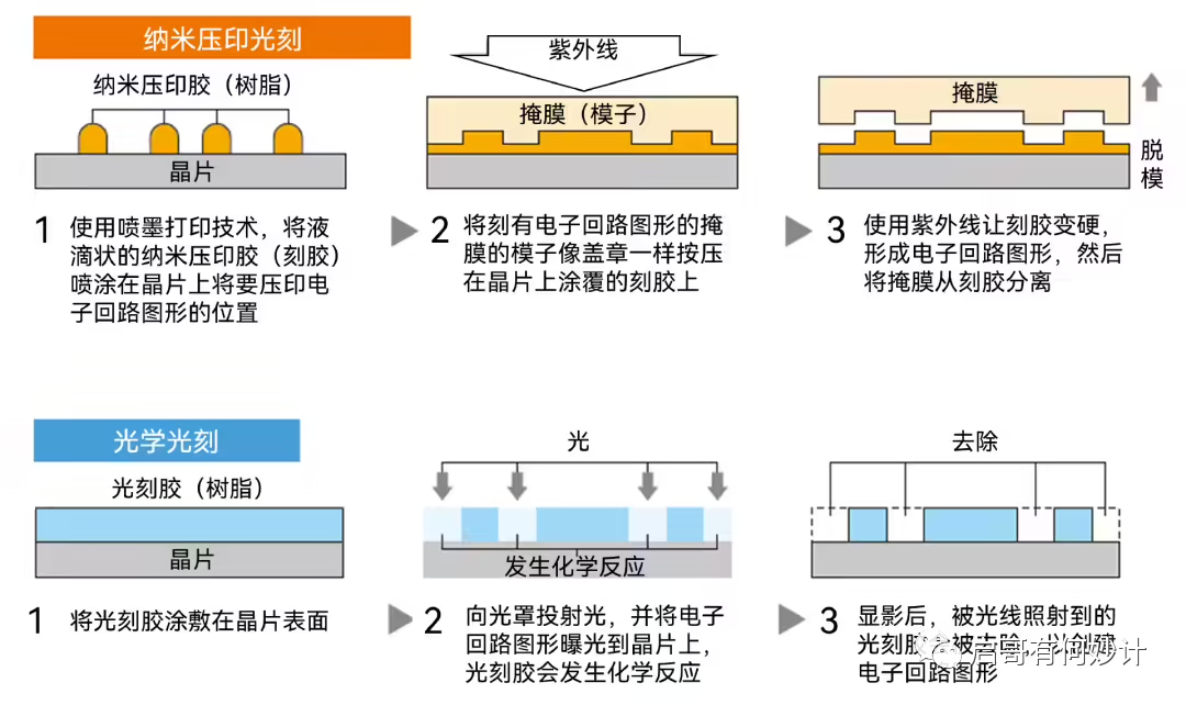 佳能的NIL光刻机，能超越ASML的EUV？