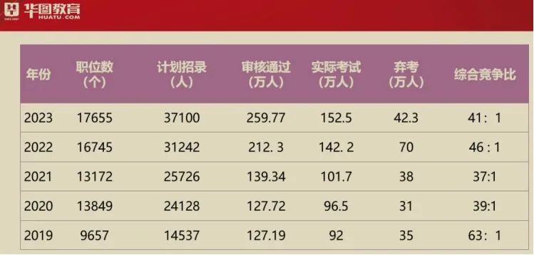 国考报名启动，一税务局岗位招1人已有245人报名