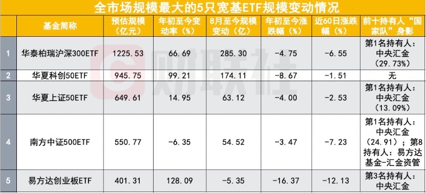 宽基ETF规模井喷，被指国家队买入，浮想联翩背后确有数据支撑