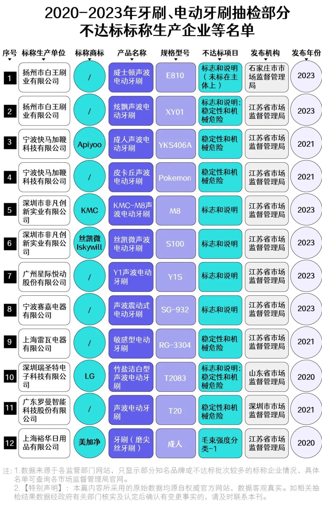 574批次牙刷、电动牙刷抽检报告：罗曼、美加净、LG等大牌不达标