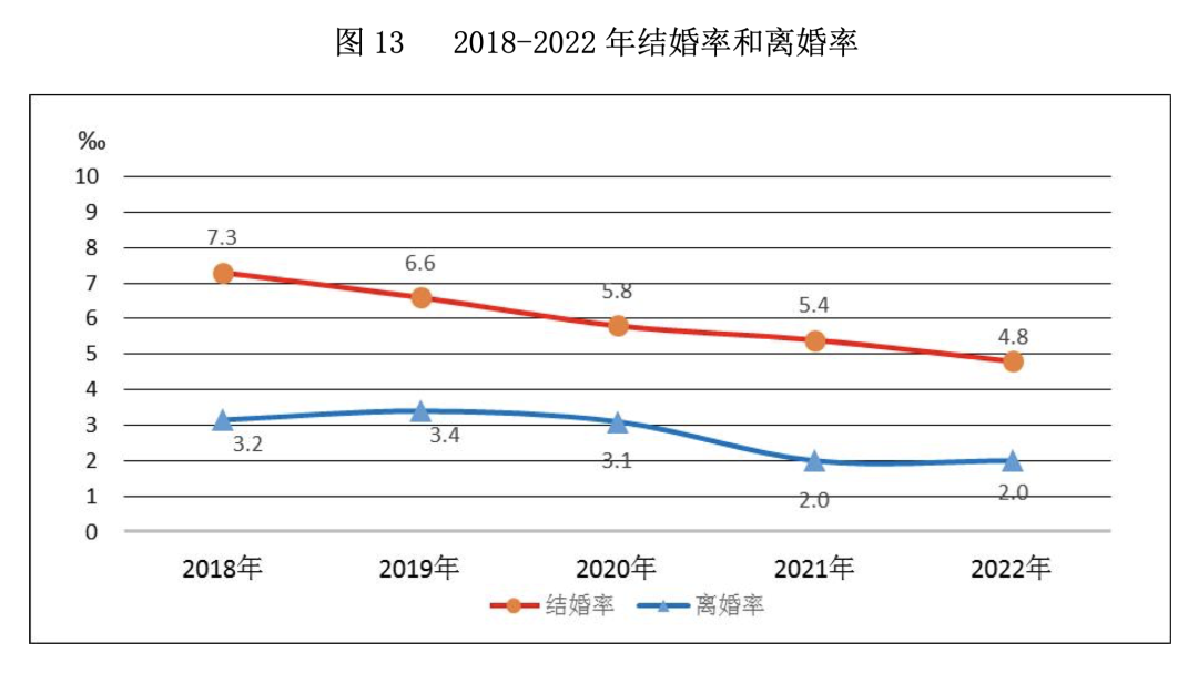 9连降！跌破700万对，中国去年结婚人数比上年降10.6%，25至29岁人群占比最多