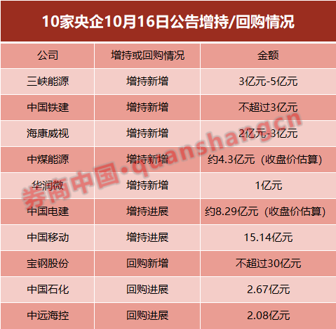 10家央企集体"护盘”，超74亿回购增持“组合拳”来了，汇金5天前刚出手