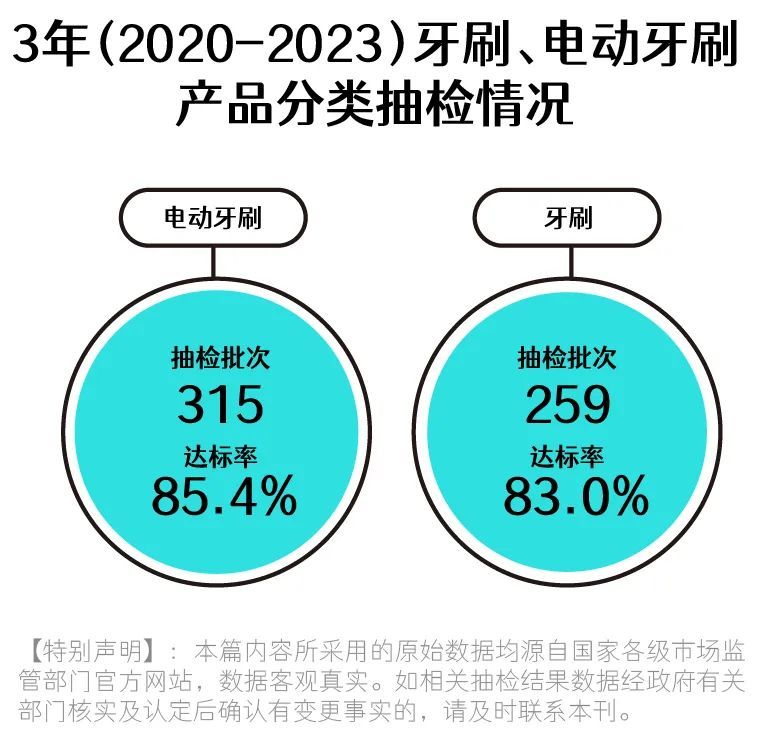 574批次牙刷、电动牙刷抽检报告：罗曼、美加净、LG等大牌不达标