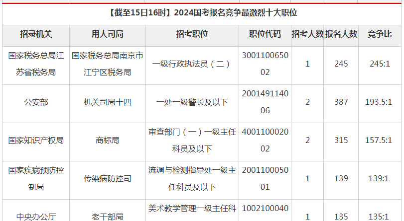 国考报名启动，一税务局岗位招1人已有245人报名