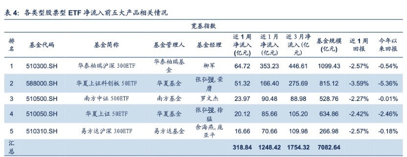 宽基ETF规模井喷，被指国家队买入，浮想联翩背后确有数据支撑