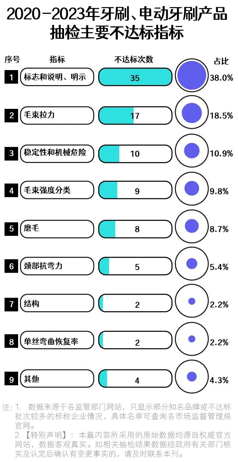 574批次牙刷、电动牙刷抽检报告：罗曼、美加净、LG等大牌不达标