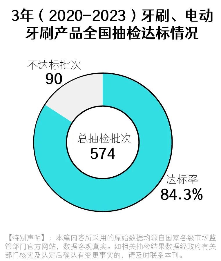 >574批次牙刷、电动牙刷抽检报告：罗曼、美加净、LG等大牌不达标