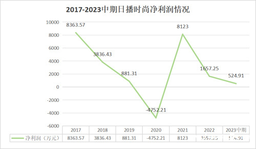 A股女装品牌日播时尚突然公告，董事长等8人集体辞职！