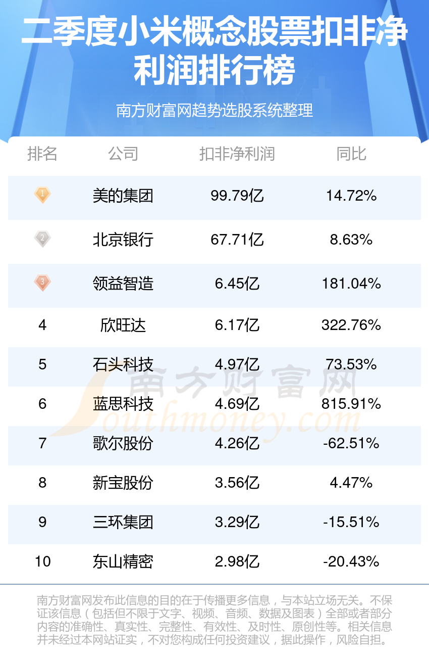 小米公司哪家强_2023第二季度概念股票净利润排行榜