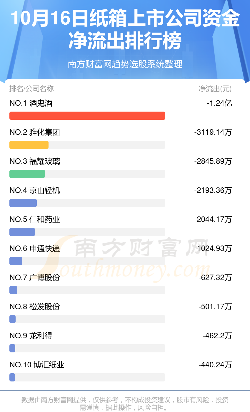 资金流向追踪：10月16日纸箱上市公司资金流向查询