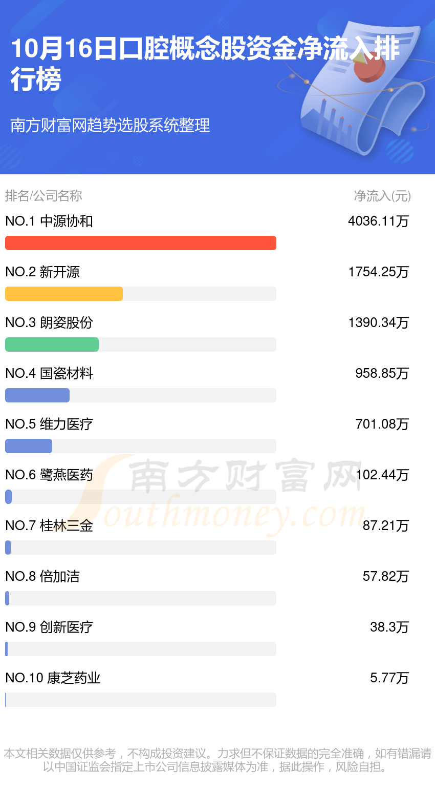 【A股资金流向】10月16日口腔概念股资金流向排名