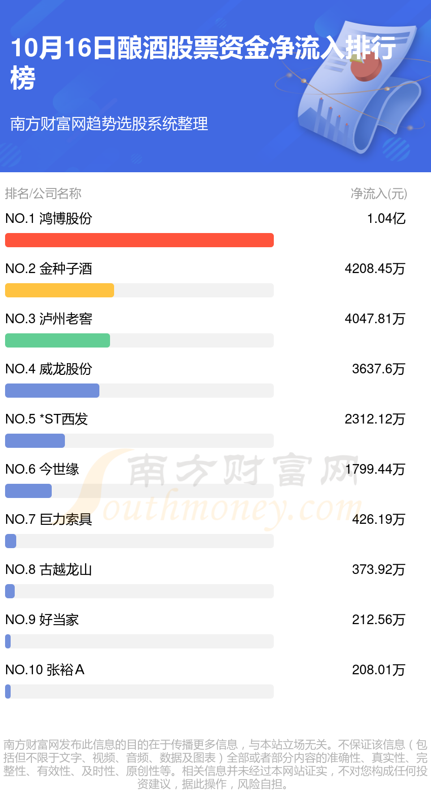 10月16日资金流向查看（酿酒股票）