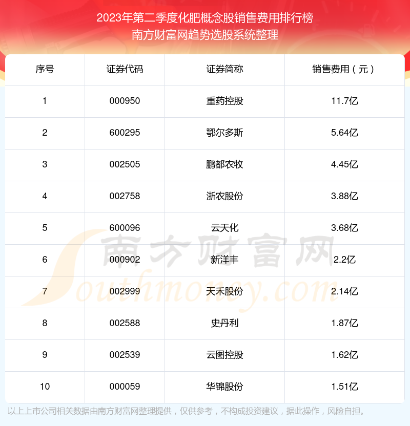 化肥概念股10强：2023年第二季度销售费用排名