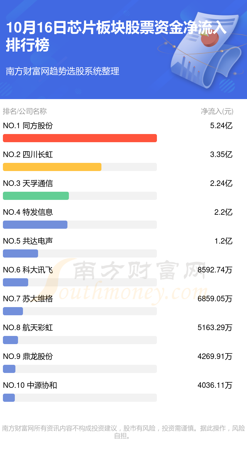 资金流向排行榜：10月16日芯片板块股票资金流向查询