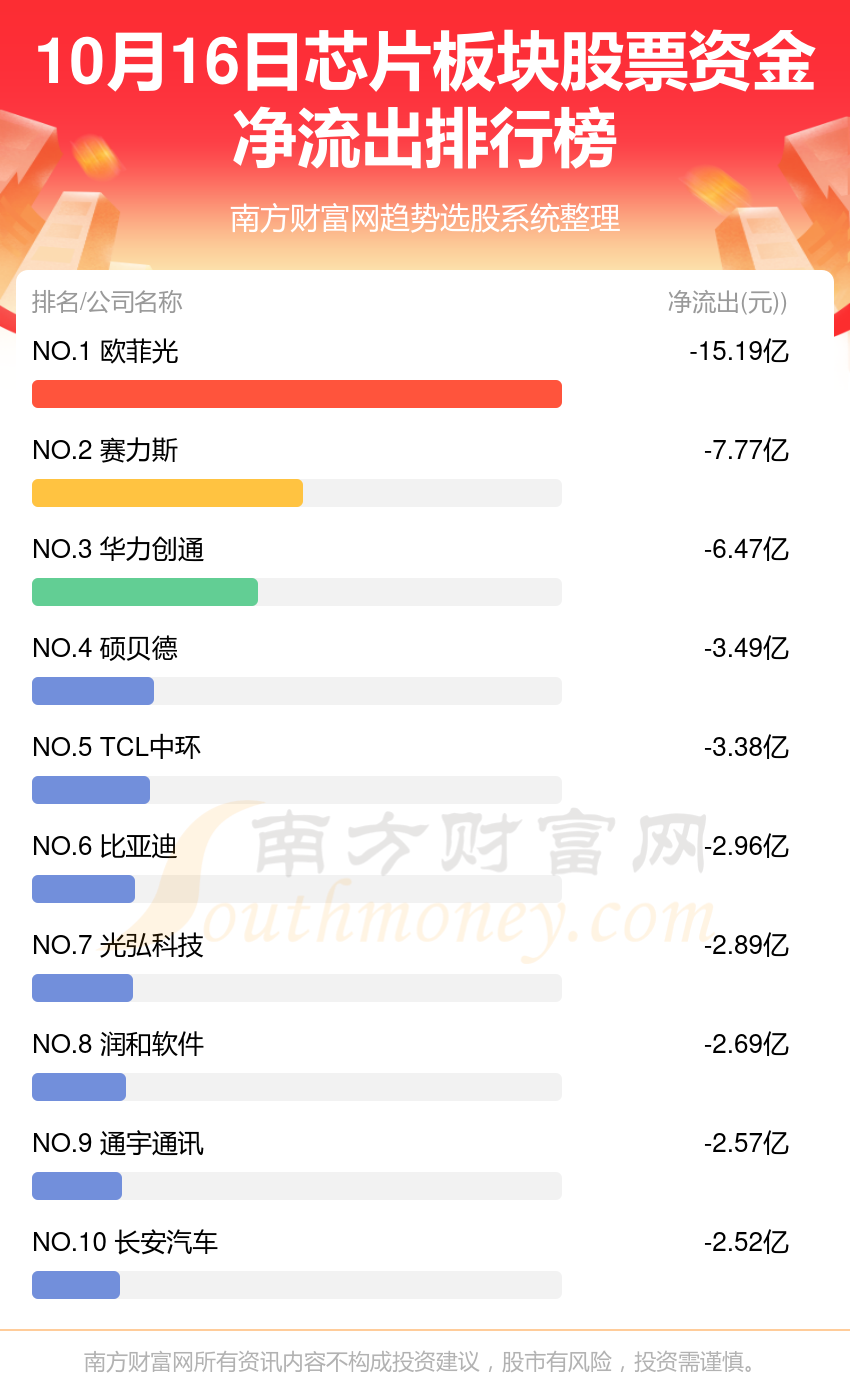 资金流向排行榜：10月16日芯片板块股票资金流向查询