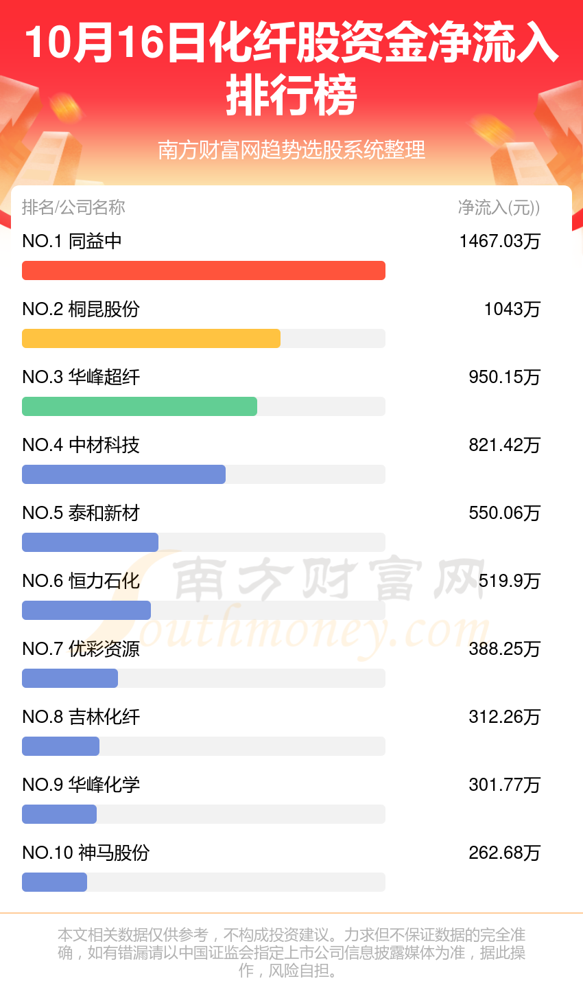 化纤股资金流向查询（10月16日）