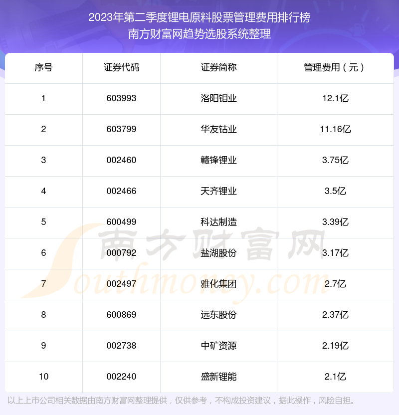 锂电原料股票十强：2023年第二季度管理费用排名