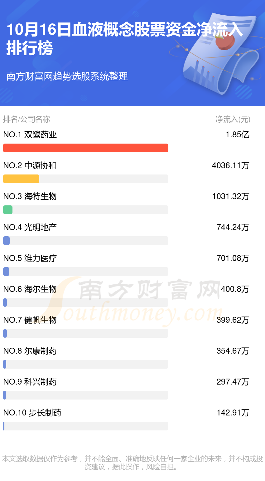 >10月16日资金流向复盘：血液概念股票资金流向排行榜