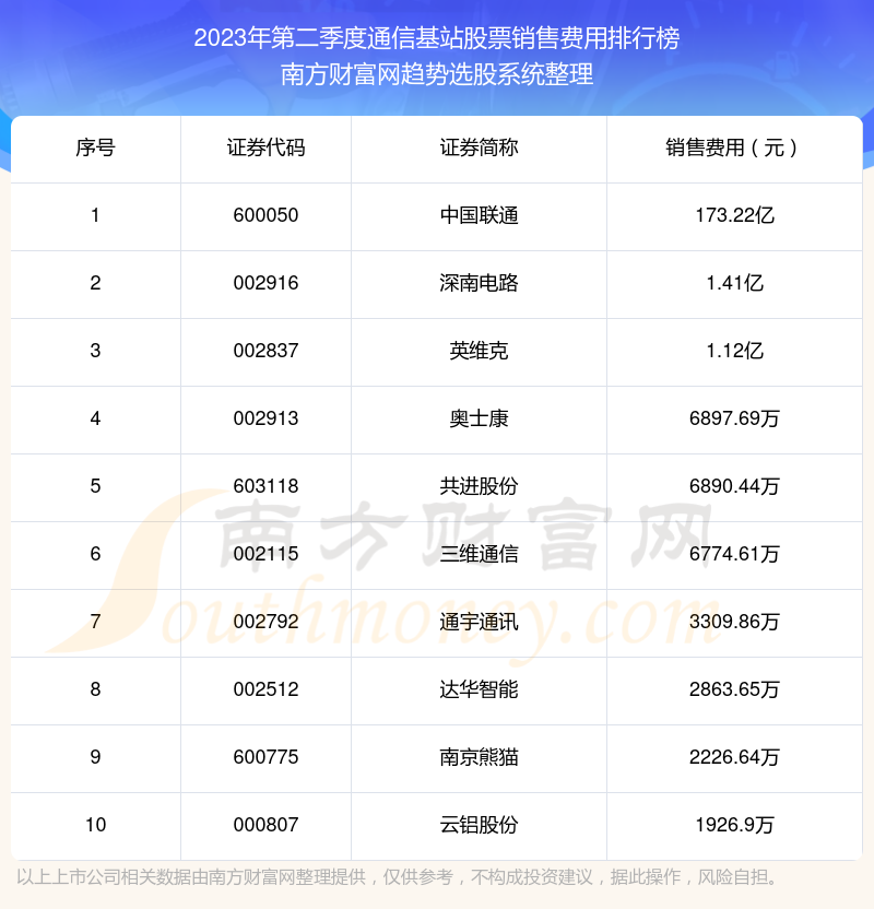 通信基站股票销售费用：2023年第二季度前10榜单