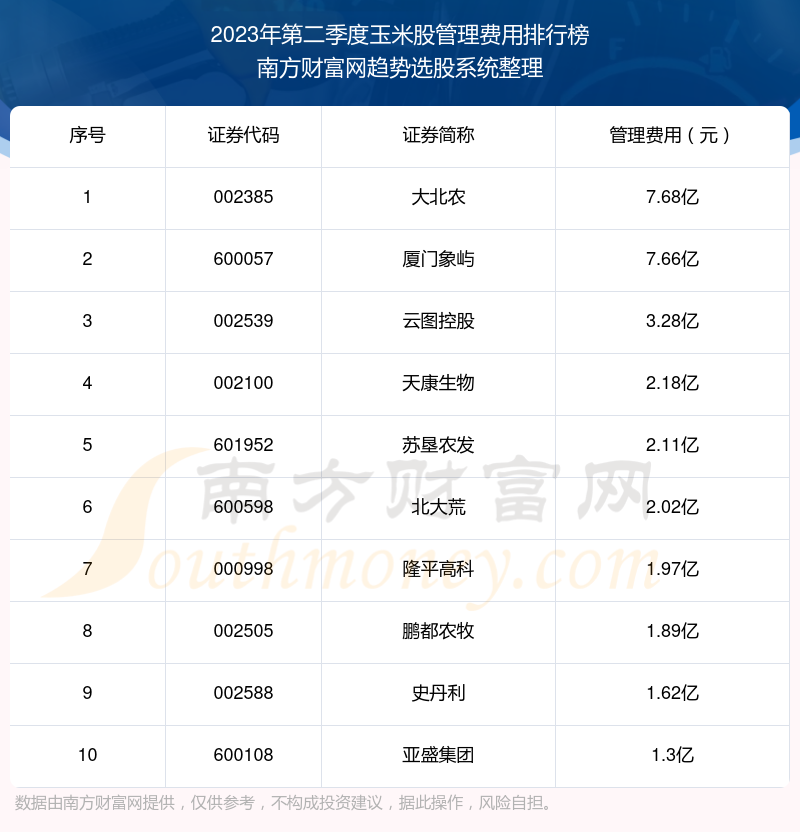 玉米股十大排行榜：2023年第二季度管理费用前10榜单