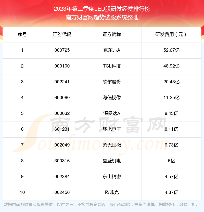 2023年第二季度：LED股研发经费排行榜来啦！