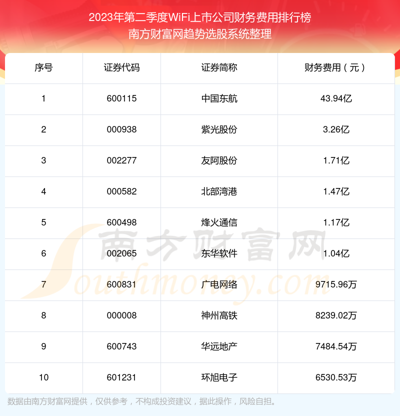 WiFi上市公司财务费用排名前十（2023年第二季度）