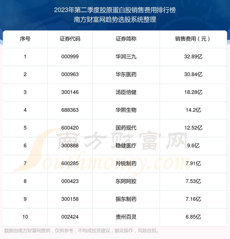 【胶原蛋白股】2023年第二季度销售费用十大排名